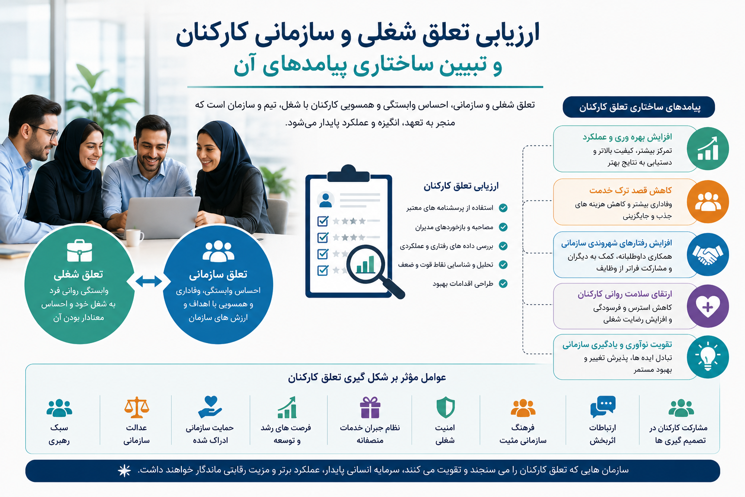 ارزیابی تعلق شغلی و سازمانی کارکنان و تبیین ساختاری پیامدهای آن